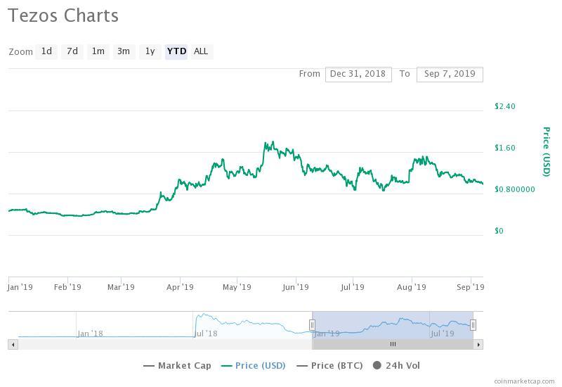 tezos-price-analysis - Tokenhell