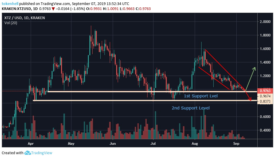 tezos-price-analysis1 - Tokenhell