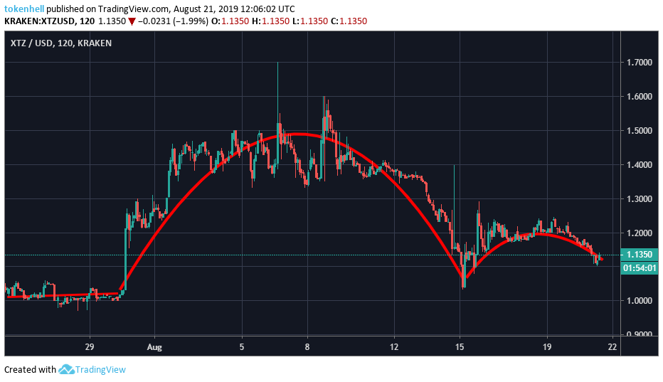 tezos-price-analysis1 - Tokenhell