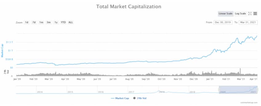 total-market-cap - Tokenhell